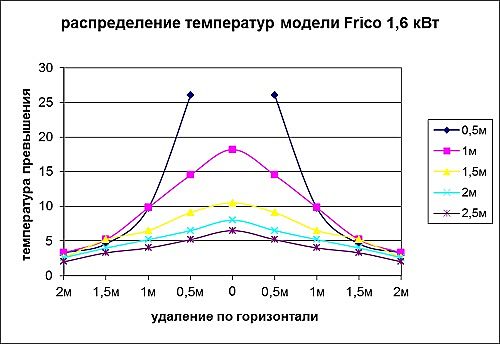 График распределения тепла обогревателя Frico 1.6 кВт.